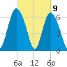Frederica River tide chart for Tuesday, March 9, 2021
