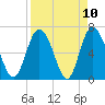 Frederica River tide chart for Saturday, April 10, 2021