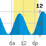 Frederica River tide chart for Monday, April 12, 2021
