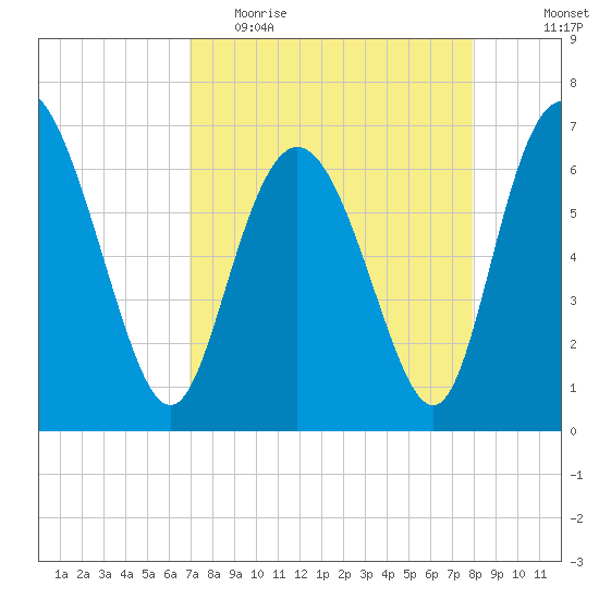 Frederica River tide chart for Thursday, April 15, 2021