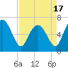 Frederica River tide chart for Saturday, April 17, 2021
