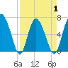 Frederica River tide chart for Thursday, April 1, 2021