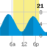 Frederica River tide chart for Wednesday, April 21, 2021