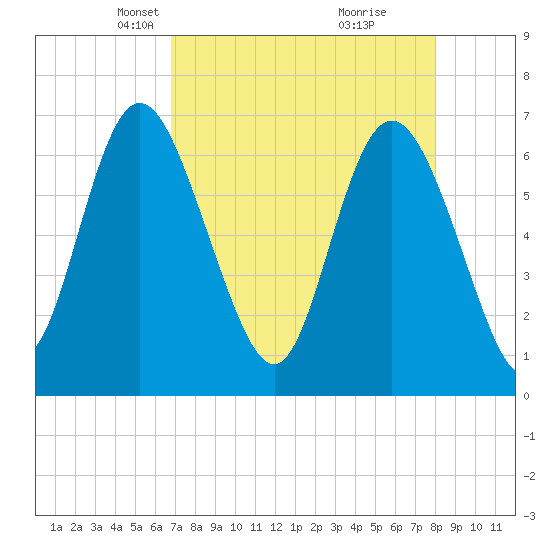Frederica River tide chart for Thursday, April 22, 2021