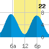 Frederica River tide chart for Thursday, April 22, 2021