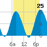 Frederica River tide chart for Sunday, April 25, 2021