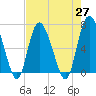 Frederica River tide chart for Tuesday, April 27, 2021