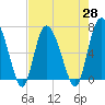 Frederica River tide chart for Wednesday, April 28, 2021