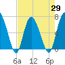 Frederica River tide chart for Thursday, April 29, 2021