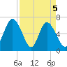 Frederica River tide chart for Monday, April 5, 2021