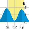 Frederica River tide chart for Tuesday, April 6, 2021