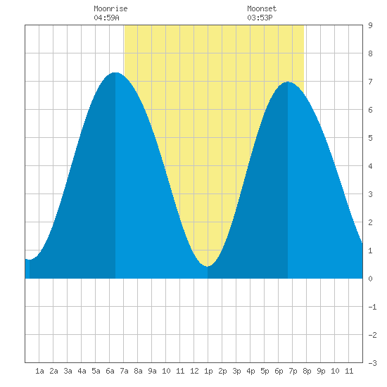 Frederica River tide chart for Wednesday, April 7, 2021