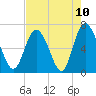 Frederica River tide chart for Monday, May 10, 2021