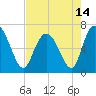 Frederica River tide chart for Friday, May 14, 2021
