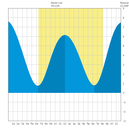Frederica River tide chart for Saturday, May 15, 2021