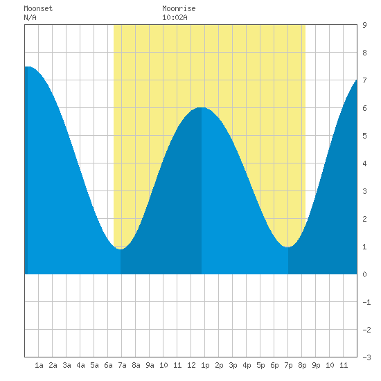 Frederica River tide chart for Sunday, May 16, 2021
