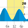 Frederica River tide chart for Thursday, May 20, 2021