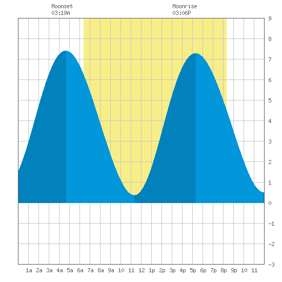 Frederica River tide chart for Friday, May 21, 2021