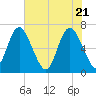 Frederica River tide chart for Friday, May 21, 2021