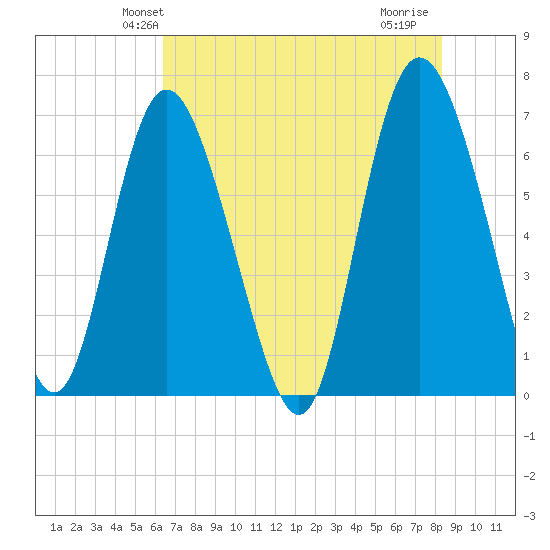 Frederica River tide chart for Sunday, May 23, 2021
