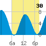 Frederica River tide chart for Sunday, May 30, 2021