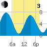 Frederica River tide chart for Monday, May 3, 2021