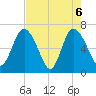 Frederica River tide chart for Thursday, May 6, 2021