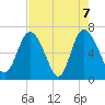 Frederica River tide chart for Friday, May 7, 2021