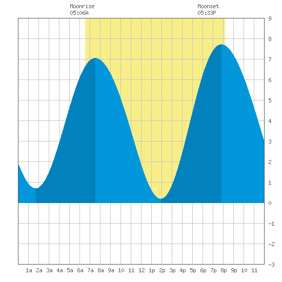 Frederica River tide chart for Saturday, May 8, 2021