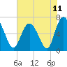 Frederica River tide chart for Friday, June 11, 2021