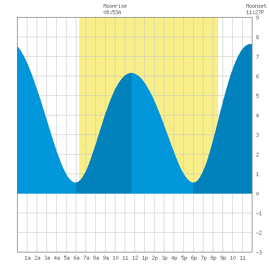 Frederica River tide chart for Sunday, June 13, 2021