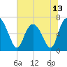 Frederica River tide chart for Sunday, June 13, 2021