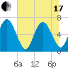Frederica River tide chart for Thursday, June 17, 2021