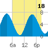 Frederica River tide chart for Friday, June 18, 2021
