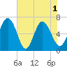 Frederica River tide chart for Tuesday, June 1, 2021