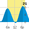 Frederica River tide chart for Monday, June 21, 2021