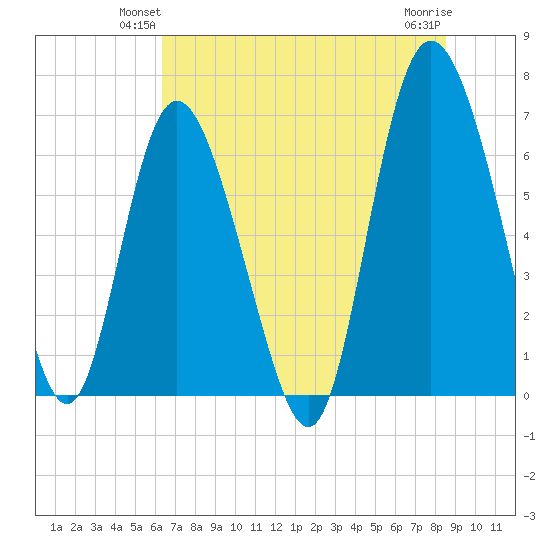 Frederica River tide chart for Tuesday, June 22, 2021
