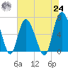 Frederica River tide chart for Thursday, June 24, 2021