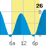 Frederica River tide chart for Saturday, June 26, 2021
