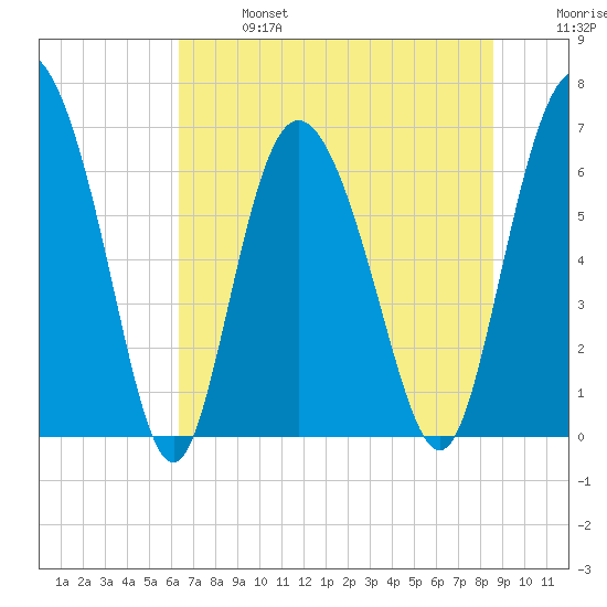 Frederica River tide chart for Sunday, June 27, 2021