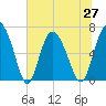 Frederica River tide chart for Sunday, June 27, 2021