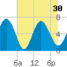 Frederica River tide chart for Wednesday, June 30, 2021