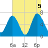 Frederica River tide chart for Saturday, June 5, 2021