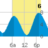 Frederica River tide chart for Sunday, June 6, 2021
