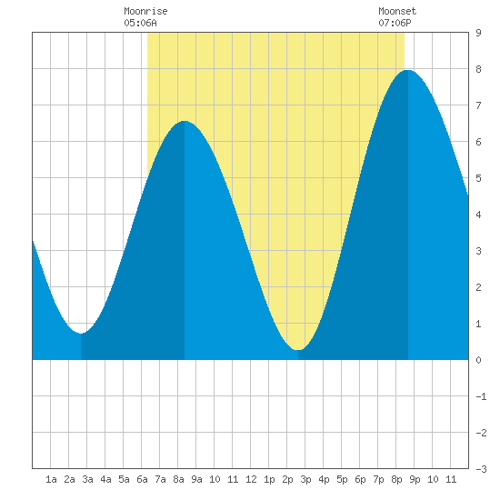 Frederica River tide chart for Tuesday, June 8, 2021