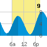 Frederica River tide chart for Wednesday, June 9, 2021