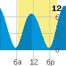 Frederica River tide chart for Monday, July 12, 2021