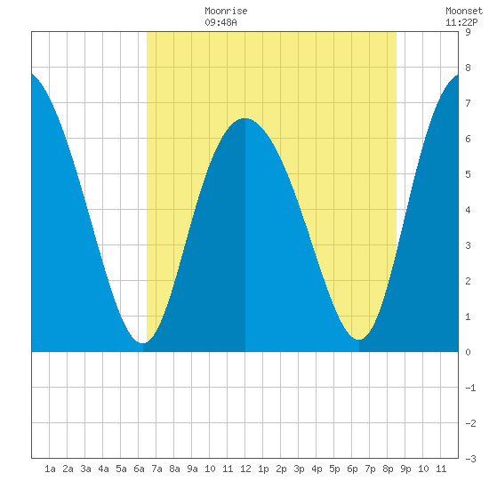 Frederica River tide chart for Tuesday, July 13, 2021