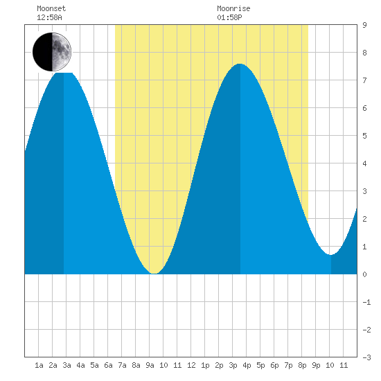 Frederica River tide chart for Saturday, July 17, 2021