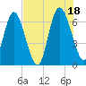 Frederica River tide chart for Sunday, July 18, 2021